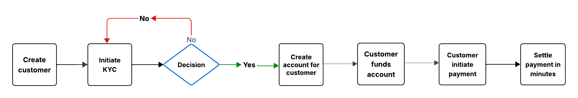Flowchart showing how Gravv works, from creating a customer to initiating KYC and making a yes-or-no decision, followed by opening an account, funding the account, and initiating a payment.